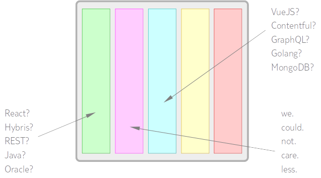 choice of technology in a vertical architecture